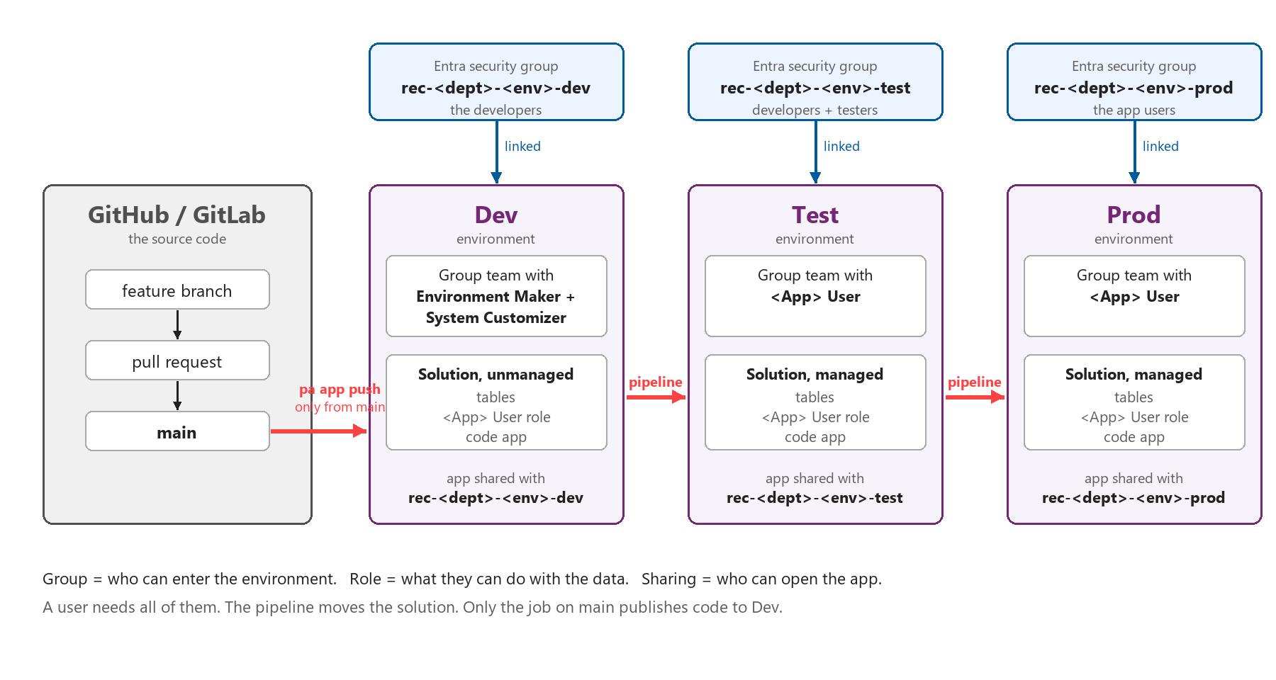 Overview: an Entra security group per environment, a group team with roles inside Dev, Test and Prod, one solution moved by the pipeline, and code pushed from main into Dev